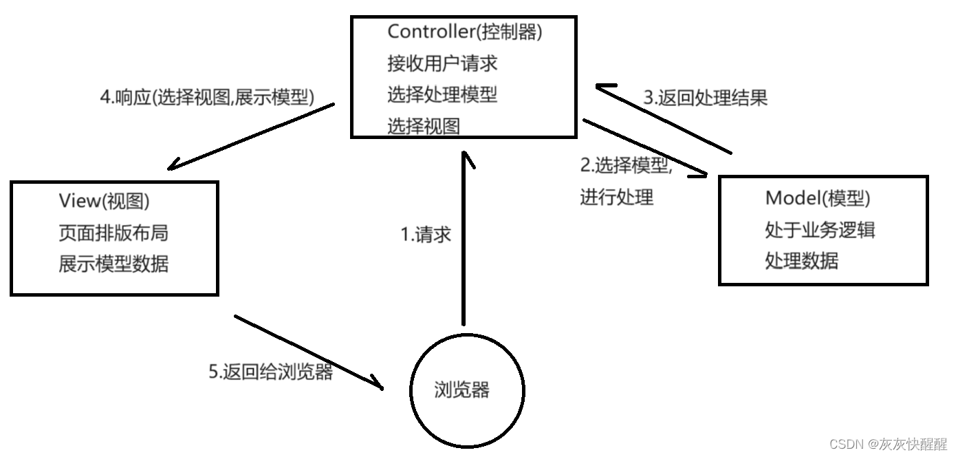 Spring Web MVC入门(1),第2张