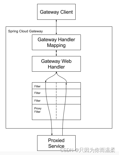 SpringCloudAlibaba常用组件,在这里插入图片描述,第73张