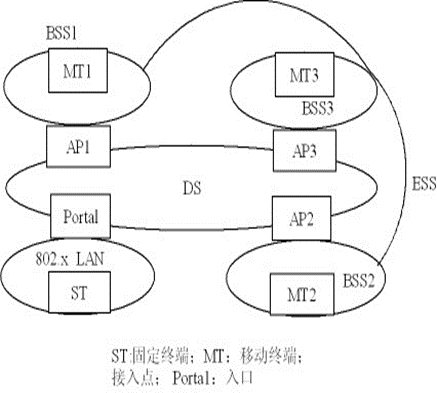 【无线网络技术】——无线局域网（学习笔记）,在这里插入图片描述,第10张