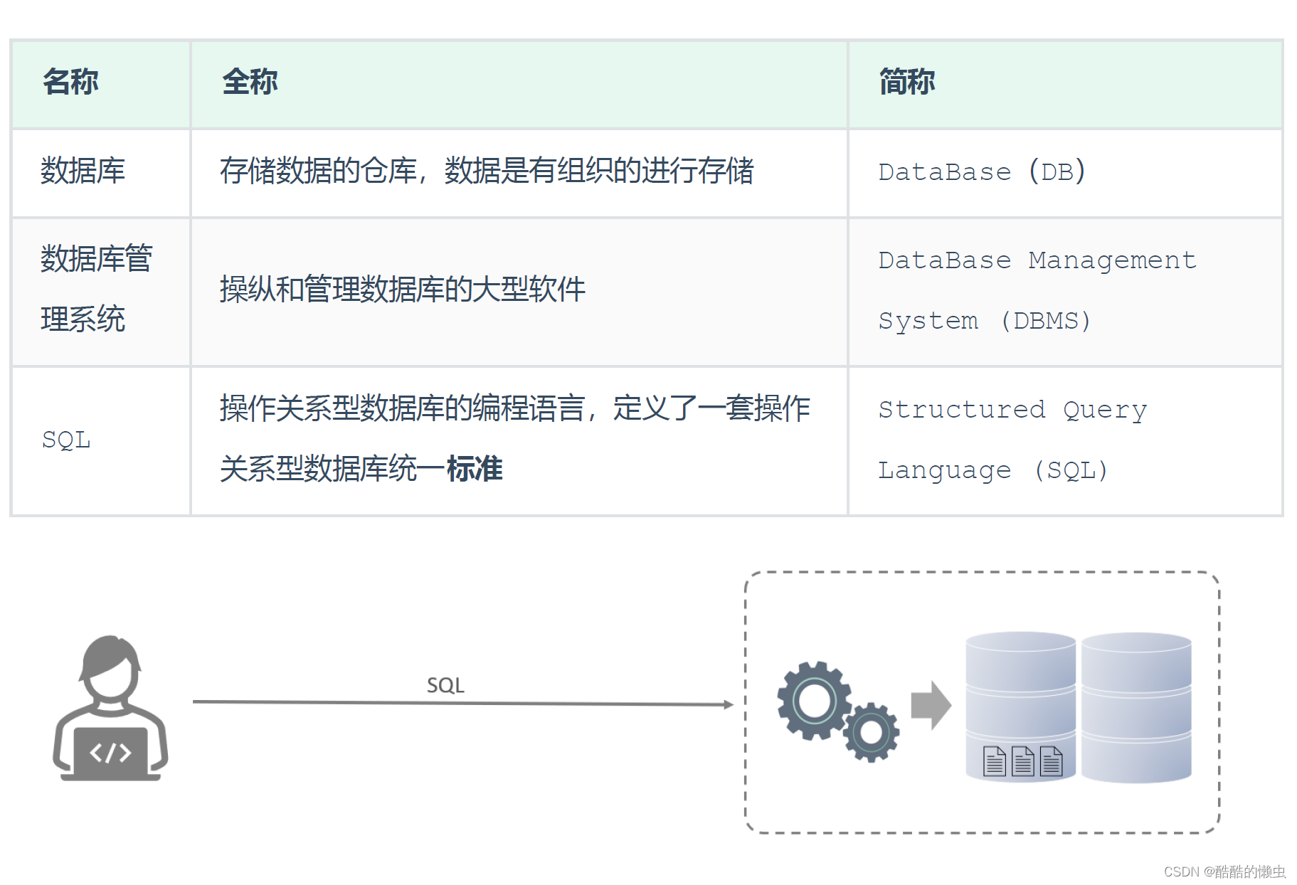 MySQL— 基础语法大全及操作演示！！！（上）,在这里插入图片描述,第1张