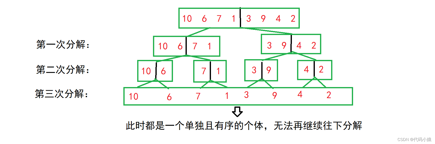 堆排序、快速排序和归并排序,第18张