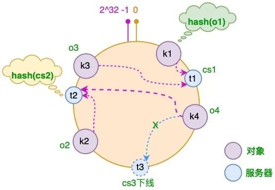 「 分布式技术 」一致性哈希算法（Hash）详解,图片,第8张