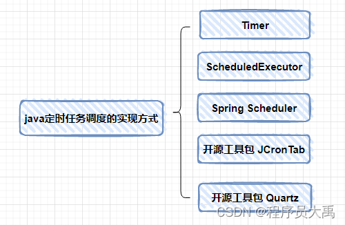 Springboot 整合 Quartz（定时任务框架）,第2张