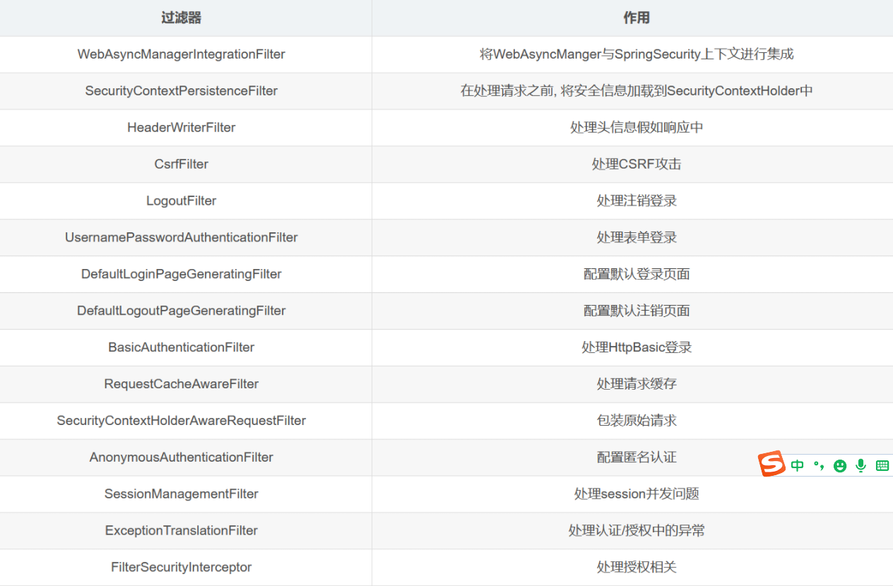 【Spring Security系列】Spring Security 过滤器详解与基于JDBC的认证实现,在这里插入图片描述,第3张