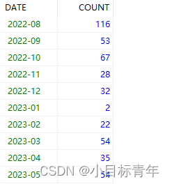 Mysql 将数据按照年月分组 统计,第1张