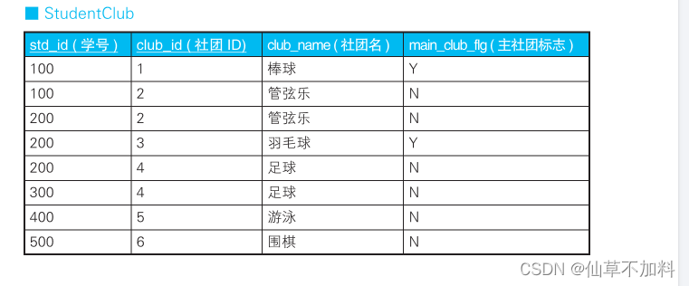 SQL进阶 | CASE表达式,第8张