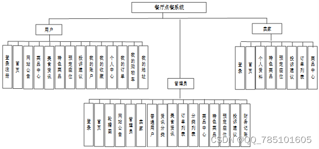 SSM餐厅点餐系统--02635（免费领源码）可做计算机毕业设计JAVA、PHP、爬虫、APP、小程序、C#、C++、python、数据可视化、大数据、全套文案,第6张