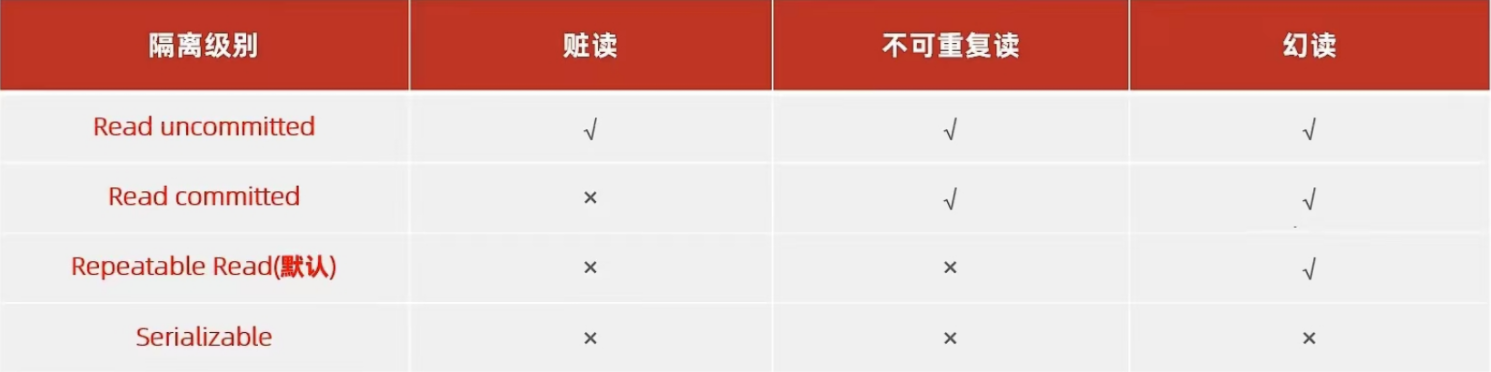 【Mysql-12】一文解读【事务】-【基本操作四大特性并发事务问题事务隔离级别】,在这里插入图片描述,第13张