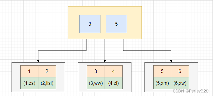 MySQL的索引——索引的介绍及其数据结构B+树 & 索引的类型 & 索引的使用及其失效场景 & 相关名词解释,在这里插入图片描述,第13张