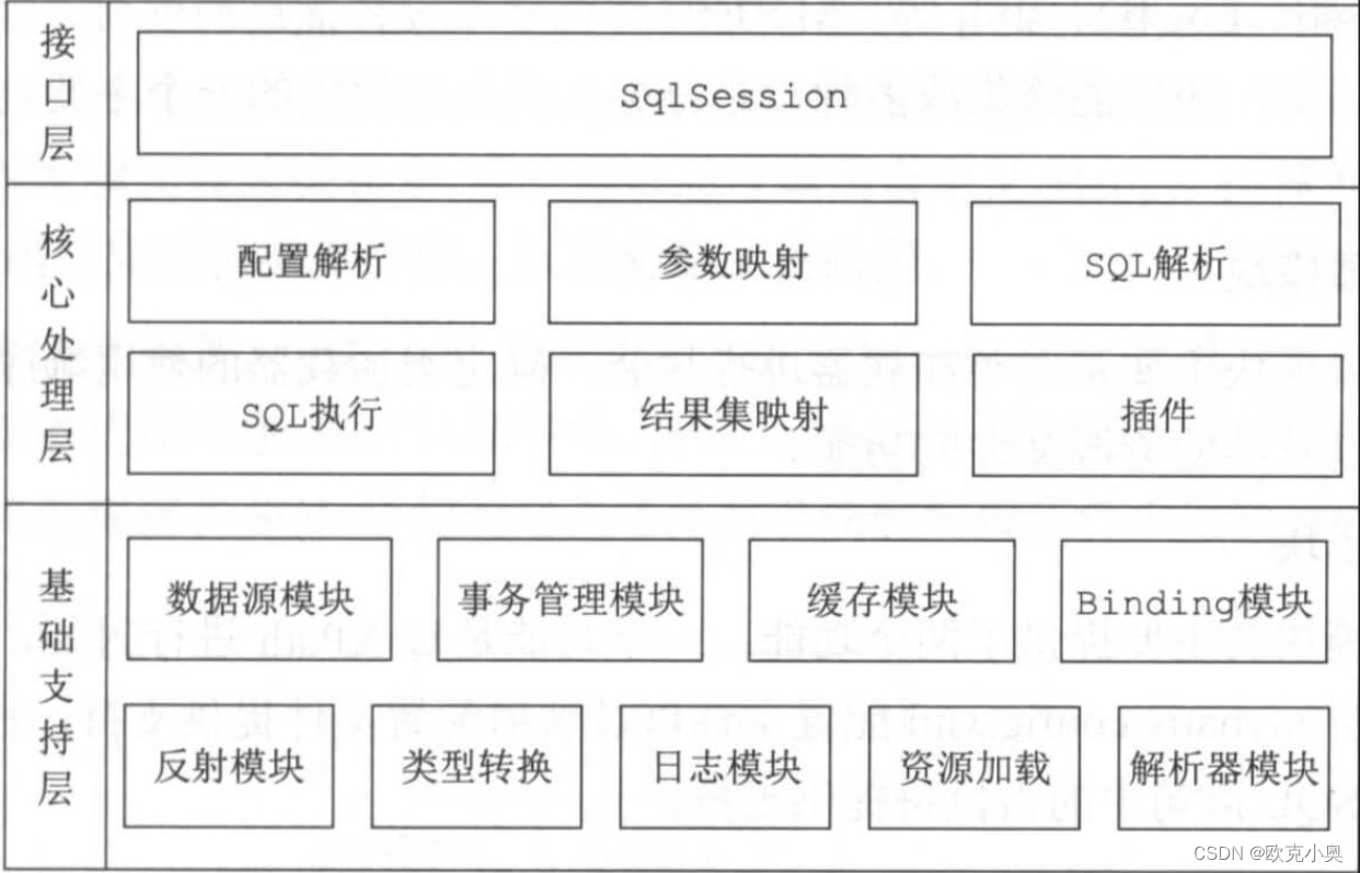 MyBatis源码分析之整体架构认识,在这里插入图片描述,第2张