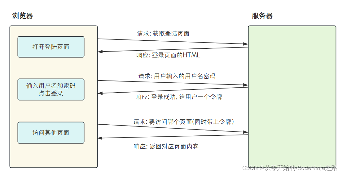 【Spring MVC】快速学习使用Spring MVC的注解及三层架构,在这里插入图片描述,第5张