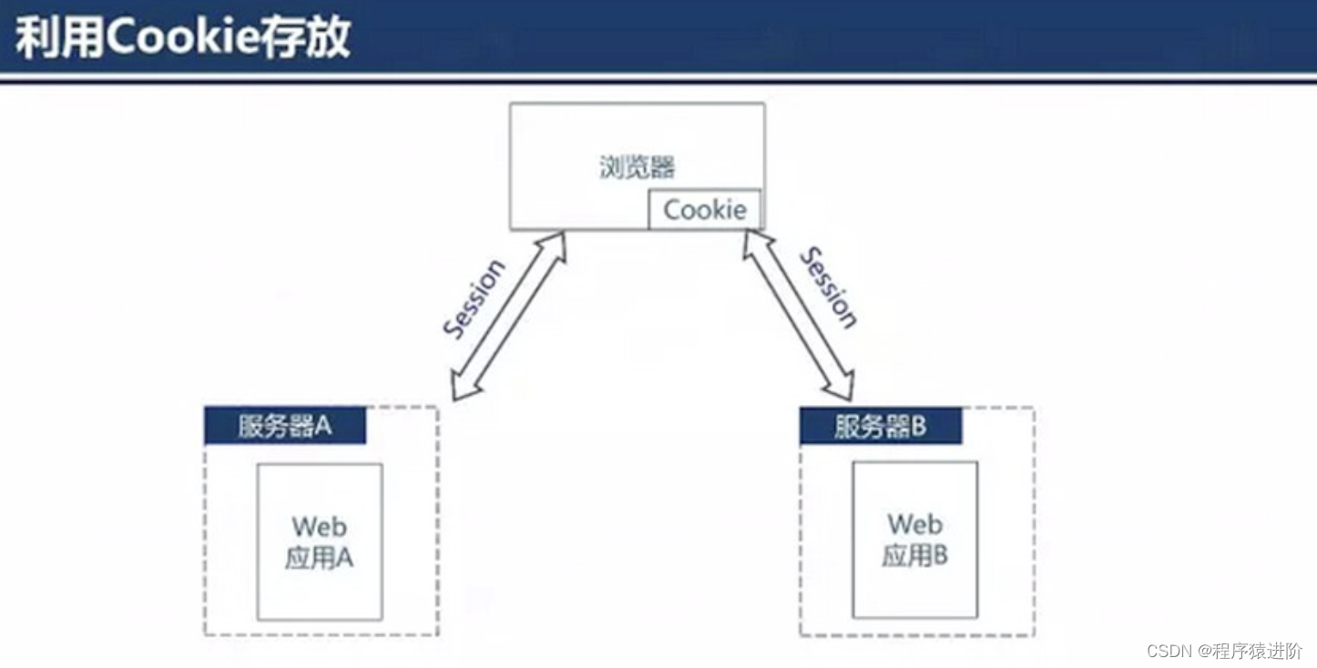 分布式WEB应用中会话管理的变迁之路,在这里插入图片描述,第4张