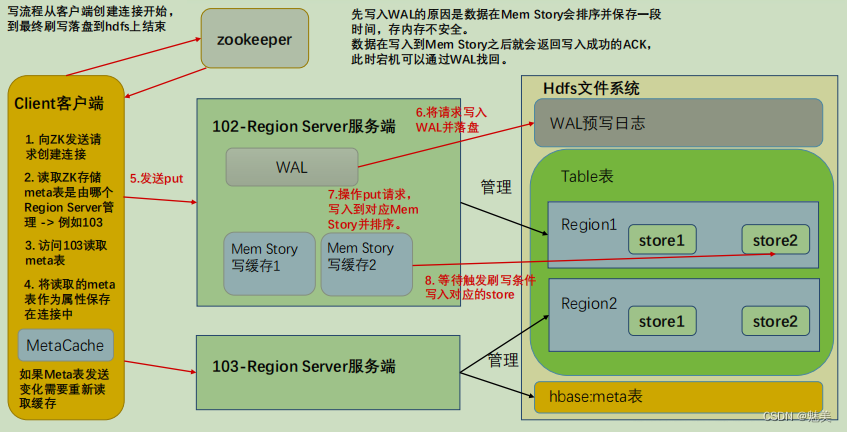 HBase 进阶,在这里插入图片描述,第3张