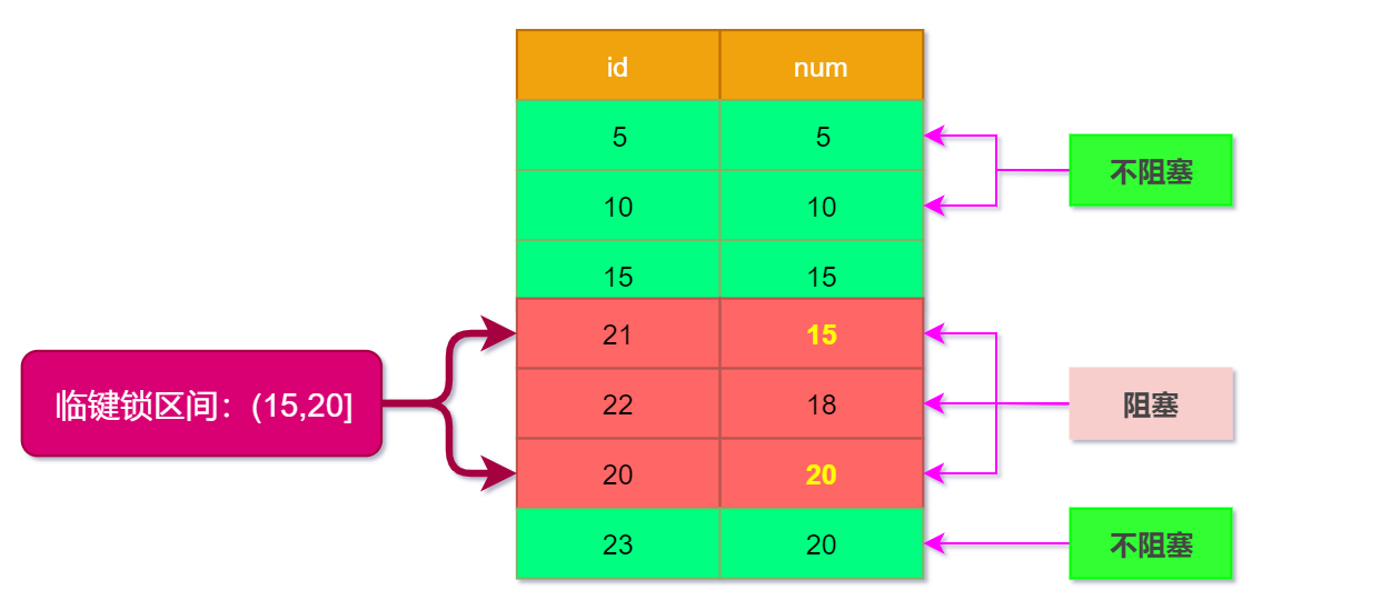 详细剖析MySQL临键锁,第3张