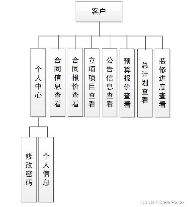 装饰工程管理系统|基于Springboot的装饰工程管理系统设计与实现(源码+数据库+文档),第3张