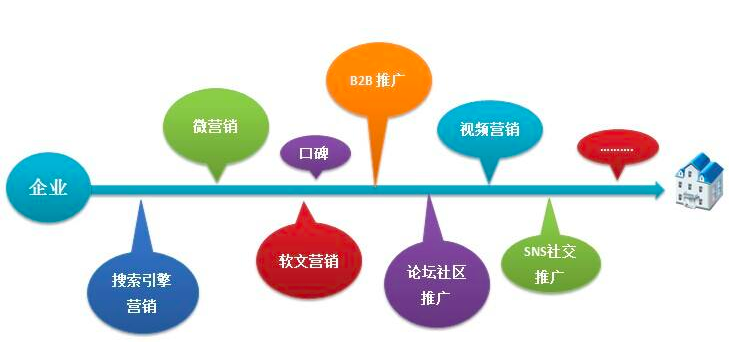 最全最有效的18种网络营销方式,第1张