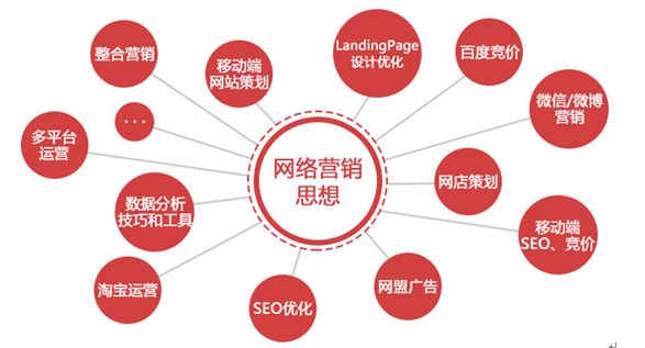 上海网站优化-网络营销的四大思路要明确,第1张